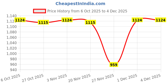myntra.com 7 Alt by Pantaloons Men Solid Full Sleeve Sweatshirt 7 alt by pantaloons Price History Graph from 6 Oct 2025 to 4 Dec 2025