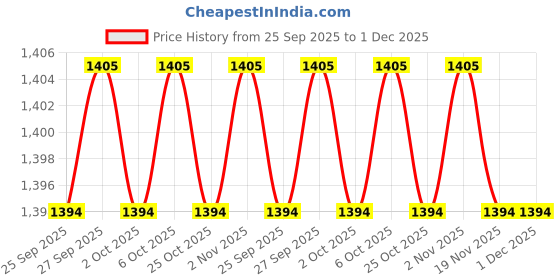 myntra.com 7 Alt by Pantaloons Men Solid Mid-Rise Loose Fit Trousers 7 alt by pantaloons Price History Graph from 25 Sep 2025 to 1 Dec 2025