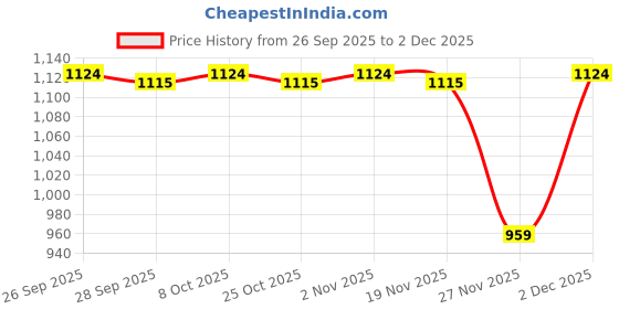 myntra.com 7 Alt by Pantaloons Men Solid Sweatshirt 7 alt by pantaloons Price History Graph from 26 Sep 2025 to 1 Dec 2025