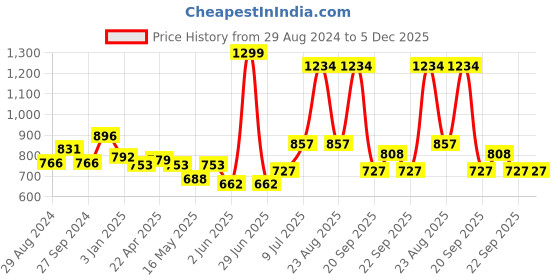 myntra.com 7 Alt by Pantaloons Men Striped Slim Fit Cotton Shorts 7 alt by pantaloons Price History Graph from 29 Aug 2024 to 5 Dec 2025