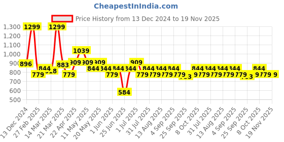 myntra.com 7 Alt by Pantaloons Men Striped Slim Fit Shorts 7 alt by pantaloons Price History Graph from 13 Dec 2024 to 18 Nov 2025