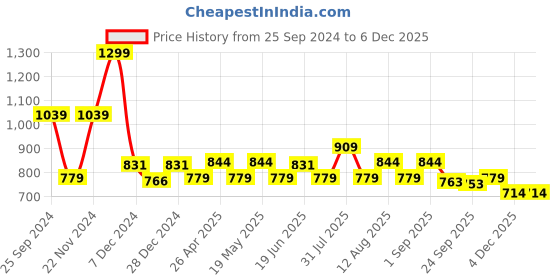 myntra.com 7 Alt by Pantaloons Men Striped Slim Fit Technology Shorts 7 alt by pantaloons Price History Graph from 25 Sep 2024 to 4 Dec 2025