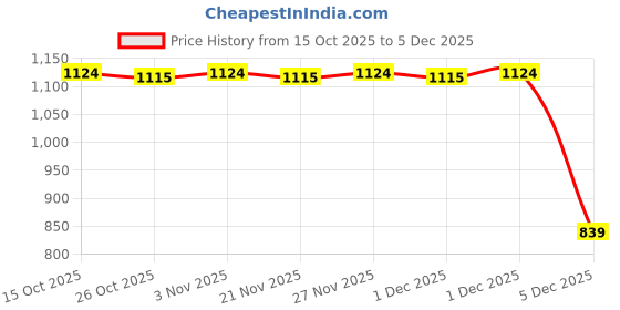 myntra.com 7 Alt by Pantaloons Men Sweatshirt 7 alt by pantaloons Price History Graph from 15 Oct 2025 to 5 Dec 2025