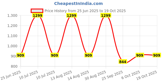 myntra.com 7 Alt by Pantaloons Men Tartan Checks Solid Casual Oversized Regular Shirt 7 alt by pantaloons Price History Graph from 25 Jun 2025 to 17 Oct 2025
