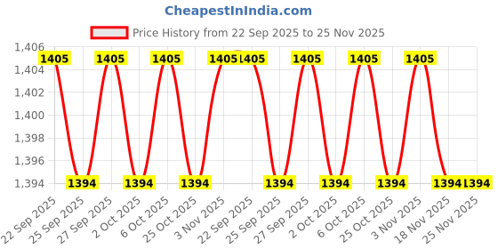 myntra.com 7 Alt by Pantaloons Men Textured Slim Fit Trousers 7 alt by pantaloons Price History Graph from 22 Sep 2025 to 25 Nov 2025
