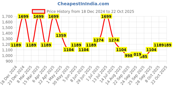 myntra.com 7 Alt by Pantaloons Men Trousers 7 alt by pantaloons Price History Graph from 18 Dec 2024 to 21 Oct 2025