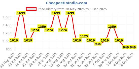 myntra.com 7 Alt by Pantaloons Men Trousers 7 alt by pantaloons Price History Graph from 30 May 2025 to 5 Dec 2025