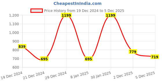 myntra.com 7 Alt by Pantaloons Men Typography Mandarin Collar T-shirt 7 alt by pantaloons Price History Graph from 19 Dec 2024 to 2 Dec 2025