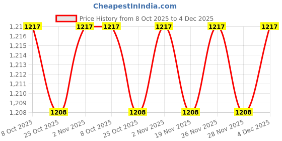 myntra.com 7 Alt by Pantaloons Men Vertical Striped Cuban Collar Pure Cotton Casual Shirt 7 alt by pantaloons Price History Graph from 8 Oct 2025 to 4 Dec 2025