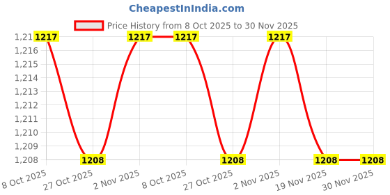 myntra.com 7 Alt by Pantaloons Men Windowpane Checks Casual Shirt 7 alt by pantaloons Price History Graph from 8 Oct 2025 to 30 Nov 2025