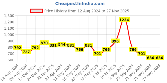 myntra.com 7 Alt by Pantaloons Printed Casual Shirt 7 alt by pantaloons Price History Graph from 12 Aug 2024 to 27 Nov 2025
