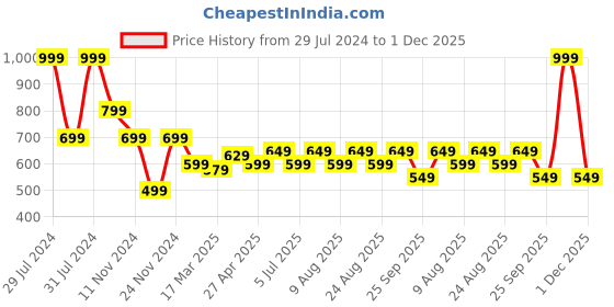 myntra.com 7 Alt by Pantaloons Relaxed Fit Abstract Printed Cotton T-shirt 7 alt by pantaloons Price History Graph from 29 Jul 2024 to 1 Dec 2025