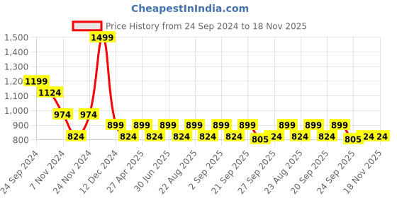 myntra.com 7 Alt by Pantaloons Relaxed Fit Multi Striped Band Collar Pure Cotton Casual Shirt 7 alt by pantaloons Price History Graph from 24 Sep 2024 to 17 Nov 2025
