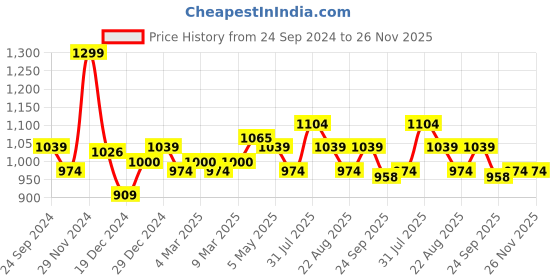 myntra.com 7 Alt by Pantaloons Relaxed Fit Self Design Cuban Collar Casual Shirt 7 alt by pantaloons Price History Graph from 24 Sep 2024 to 25 Nov 2025