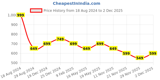 myntra.com 7 Alt by Pantaloons Round Neck Cotton T-shirt 7 alt by pantaloons Price History Graph from 18 Aug 2024 to 2 Dec 2025