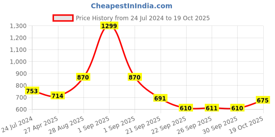 myntra.com 7 Alt by Pantaloons Short Sleeves Abstract Printed Casual Shirt 7 alt by pantaloons Price History Graph from 24 Jul 2024 to 19 Oct 2025