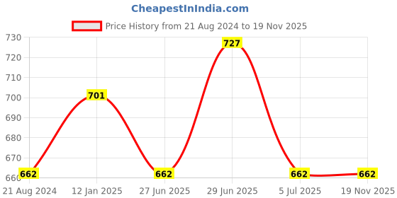 myntra.com 7 Alt by Pantaloons Slim Fit Abstract Printed Cotton Casual Shirt 7 alt by pantaloons Price History Graph from 21 Aug 2024 to 18 Nov 2025