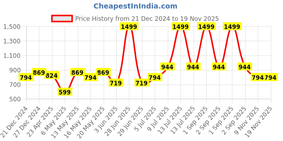 myntra.com 7 Alt by Pantaloons Slim Fit Vertical Striped Cotton Casual Shirt 7 alt by pantaloons Price History Graph from 21 Dec 2024 to 19 Nov 2025