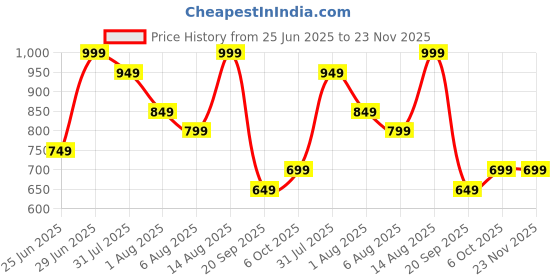 myntra.com 7 Alt by Pantaloons Striped Cuban Collar Pure Cotton Casual Shirt 7 alt by pantaloons Price History Graph from 25 Jun 2025 to 23 Nov 2025