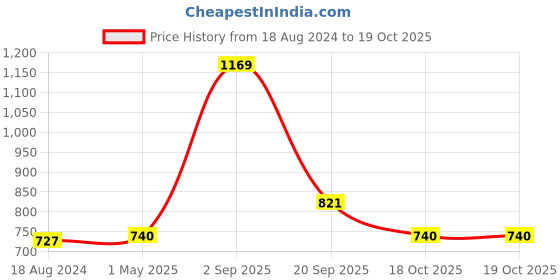 myntra.com 7 Alt by Pantaloons Striped Self Design Cotton Casual Shirt 7 alt by pantaloons Price History Graph from 18 Aug 2024 to 19 Oct 2025