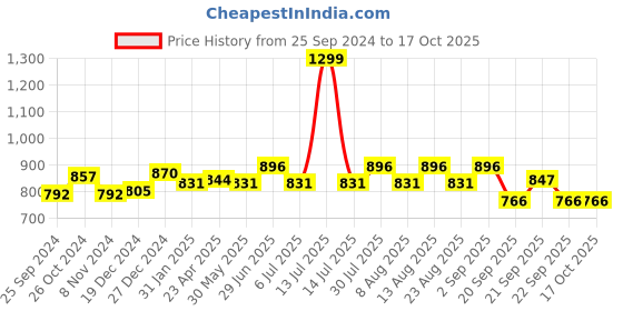 myntra.com 7 Alt by Pantaloons Textured Casual Shirt 7 alt by pantaloons Price History Graph from 25 Sep 2024 to 16 Oct 2025