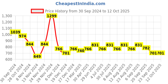 myntra.com 7 Alt by Pantaloons Textured Self Design Cuban Collar Casual Shirt 7 alt by pantaloons Price History Graph from 30 Sep 2024 to 12 Oct 2025