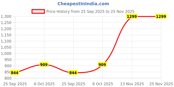 myntra.com 7 Alt by Pantaloons Textured Self Design Cuban Collar Pure Cotton Casual Shirt 7 alt by pantaloons Price History Graph from 25 Sep 2025 to 24 Nov 2025