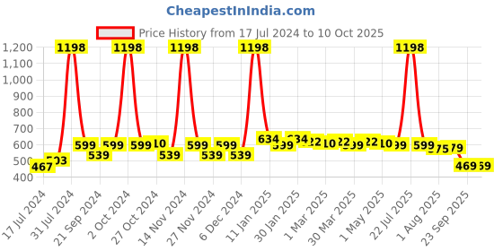 myntra.com 7daysnatural 7 DAYS 2-Pcs 10-Days Hair Oil with Aloevera & Onion - 100 ml each 7daysnatural Price History Graph from 17 Jul 2024 to 10 Oct 2025