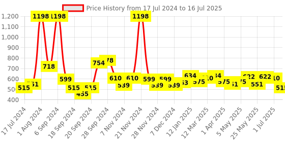myntra.com 7 DAYS 2-Pcs Lubricant & Stimulating Gel - 100ml Each 7 days Price History Graph from 17 Jul 2024 to 16 Jul 2025