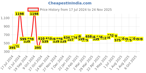 myntra.com 7daysnatural 7 DAYS 2-Pcs Vitamin C Facial Serum With Hyaluronic Acid - 30ml Each 7daysnatural Price History Graph from 17 Jul 2024 to 23 Nov 2025
