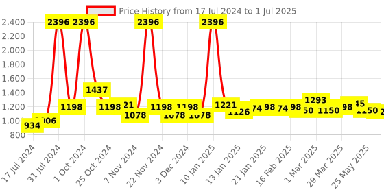 myntra.com 7 DAYS 4-Pcs 10-Days Hair Oil with Aloevera & Onion - 100 ml each 7 days Price History Graph from 17 Jul 2024 to 1 Jul 2025