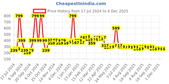 myntra.com 7daysnatural 7 DAYS Advanced Hair Growth Vitalizer For Hair Fall Control - 100 ml 7daysnatural Price History Graph from 17 Jul 2024 to 4 Dec 2025