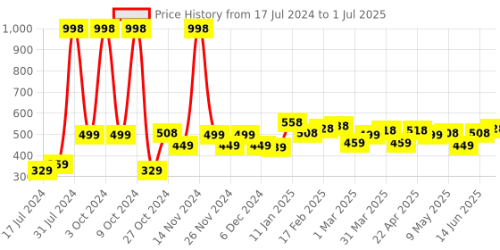 myntra.com 7 DAYS Advanced Set of 2 Beard Oil with Almond & Cedarwood - 30 ml each 7 days Price History Graph from 17 Jul 2024 to 1 Jul 2025