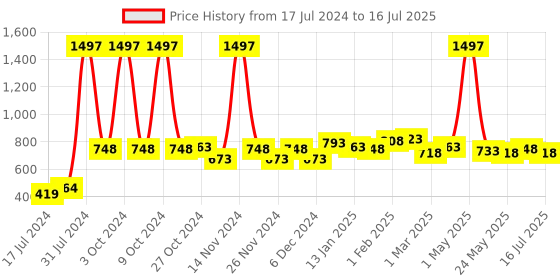 myntra.com 7 DAYS Advanced Set of 3 Beard Oil with Almond & Cedarwood - 30 ml each 7 days Price History Graph from 17 Jul 2024 to 1 Jul 2025