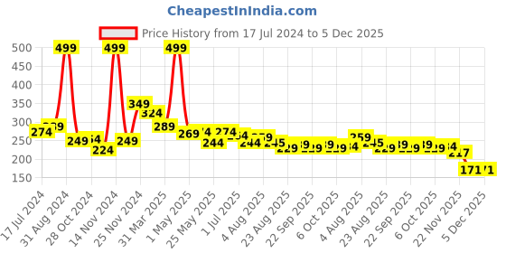 myntra.com 7daysnatural 7 DAYS Anti-Bacterial Foot Scrub - 100g 7daysnatural Price History Graph from 17 Jul 2024 to 4 Dec 2025