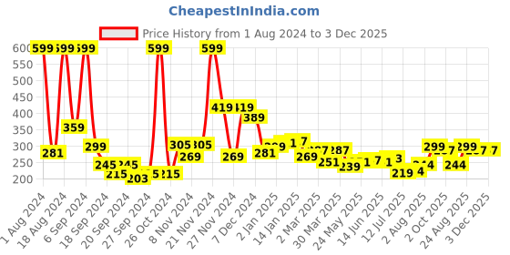 myntra.com 7daysnatural 7 DAYS Anti-Cellulite Tones Skin Fat Loss Oil - 100ml 7daysnatural Price History Graph from 1 Aug 2024 to 3 Dec 2025