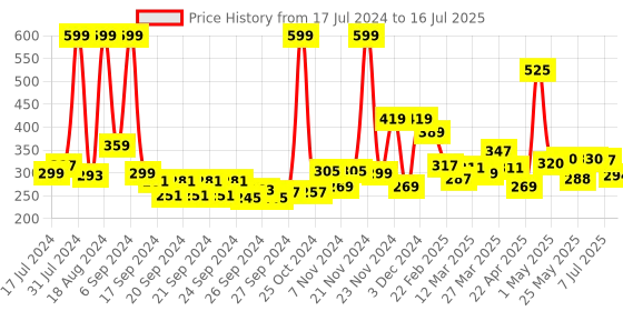 myntra.com 7 DAYS Apple Cider Vinegar Shampoo - 200ml 7 days Price History Graph from 17 Jul 2024 to 7 Jul 2025