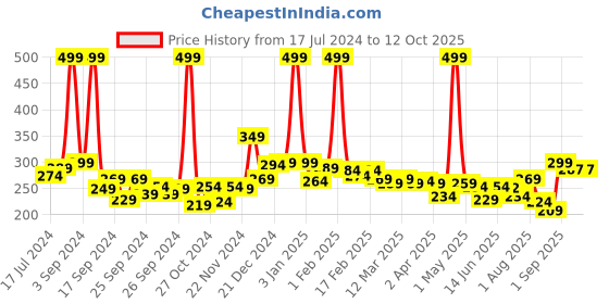 myntra.com 7daysnatural 7 DAYS Back And Bum Cream 100gm 7daysnatural Price History Graph from 17 Jul 2024 to 12 Oct 2025