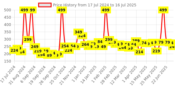 myntra.com 7 DAYS Beard Face Wash - 100g 7 days Price History Graph from 17 Jul 2024 to 1 Jul 2025