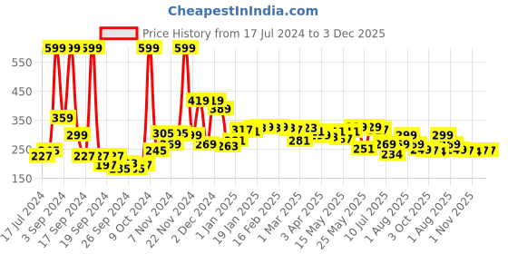 myntra.com 7daysnatural 7 DAYS Beard Serum for Beard Growth - 30 ml 7daysnatural Price History Graph from 17 Jul 2024 to 3 Dec 2025