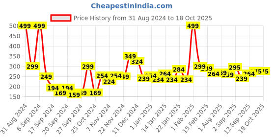 myntra.com 7daysnatural 7 DAYS Bhringraj Powder 100gm 7daysnatural Price History Graph from 31 Aug 2024 to 18 Oct 2025