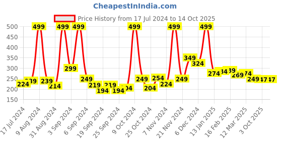 myntra.com 7daysnatural 7 DAYS Black Charcoal Face wash 100gm 7daysnatural Price History Graph from 17 Jul 2024 to 13 Oct 2025