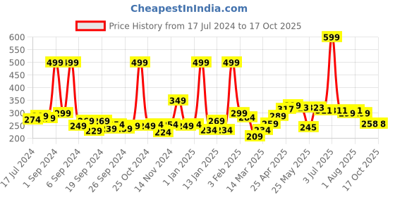 myntra.com 7daysnatural 7 DAYS Brightening Cream For Skin Radiance - 100gm 7daysnatural Price History Graph from 17 Jul 2024 to 16 Oct 2025