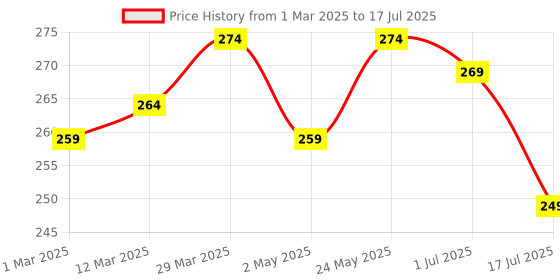 myntra.com 7 DAYS Bye-Bye Chafing Cream With Neem Extract- 50 g 7 days Price History Graph from 1 Mar 2025 to 17 Jul 2025