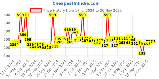 myntra.com 7daysnatural 7 DAYS Cantharidine Hair Oil with Onion & Black Seed Oils - 100ml 7daysnatural Price History Graph from 17 Jul 2024 to 24 Nov 2025