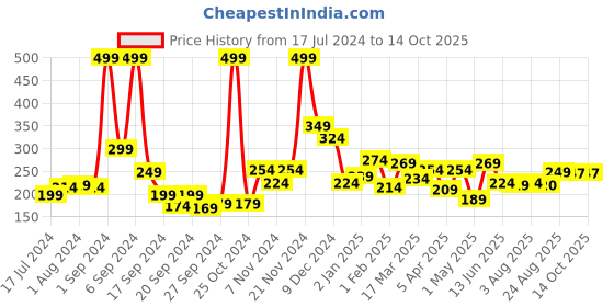myntra.com 7daysnatural 7 DAYS Charcoal Detox Soap 100 g 7daysnatural Price History Graph from 17 Jul 2024 to 13 Oct 2025