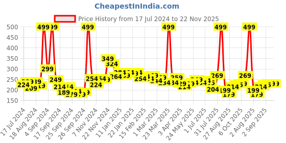 myntra.com 7daysnatural 7 DAYS Charcoal Peel-Off Mask - 100g 7daysnatural Price History Graph from 17 Jul 2024 to 22 Nov 2025