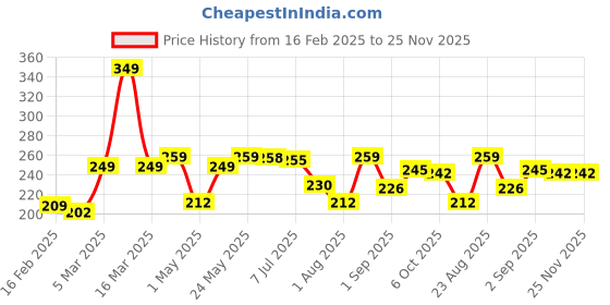 myntra.com 7daysnatural 7 DAYS Cherry Blast Lip Balm For Nourishing Lip With Argan Oil - 10 g 7daysnatural Price History Graph from 16 Feb 2025 to 25 Nov 2025