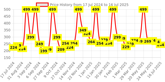 myntra.com 7 DAYS Coffee Face Wash with Coffee, Caffeine & Cocoa Butter - 100 g 7 days Price History Graph from 17 Jul 2024 to 16 Jul 2025