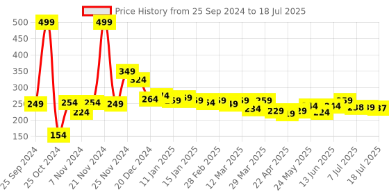 myntra.com 7 DAYS De-Tan Face Scrub With Vitamin C - 100g 7 days Price History Graph from 25 Sep 2024 to 16 Jul 2025
